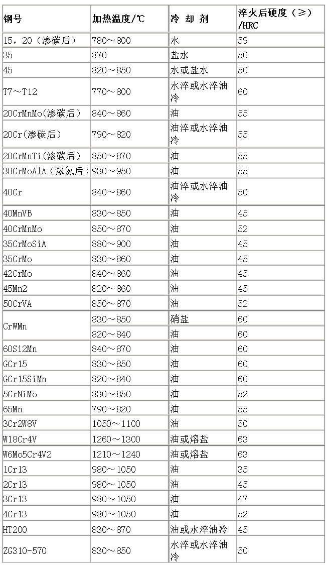 淬火温度